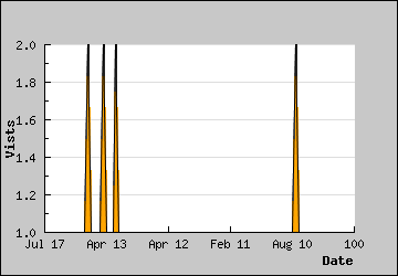 Visits Per Day