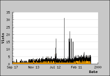 Visits Per Day