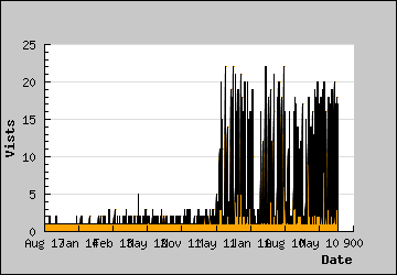 Visits Per Day