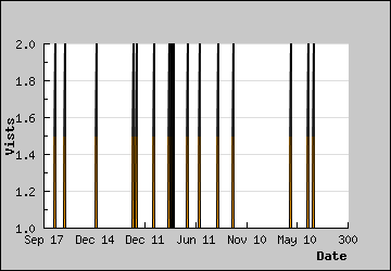 Visits Per Day