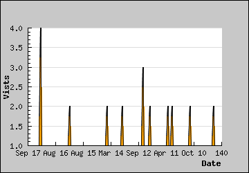 Visits Per Day