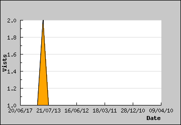 Visits Per Day