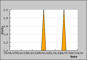 Visits Per Day