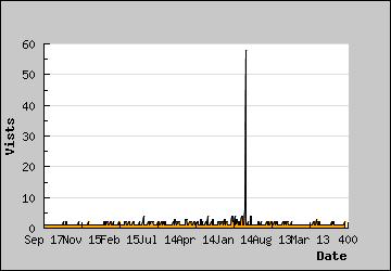 Visits Per Day