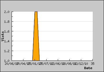 Visits Per Day