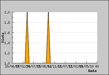 Visits Per Day