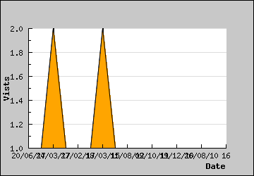 Visits Per Day