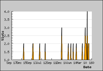 Visits Per Day