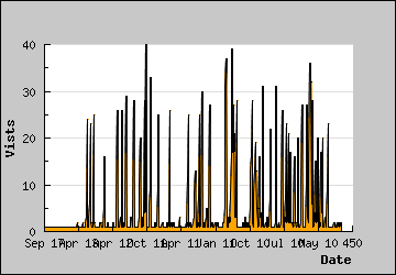 Visits Per Day