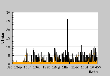 Visits Per Day