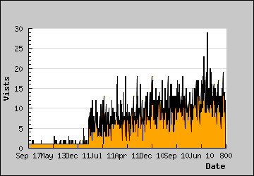 Visits Per Day