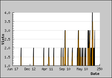 Visits Per Day