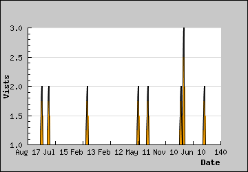 Visits Per Day