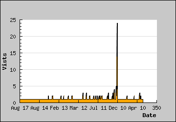 Visits Per Day