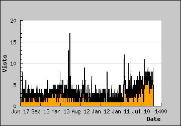 Visits Per Day