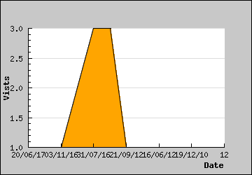 Visits Per Day