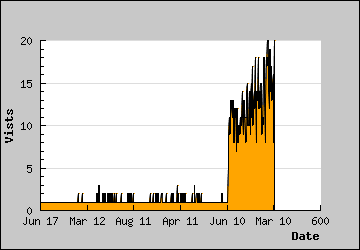 Visits Per Day