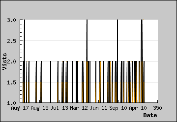 Visits Per Day