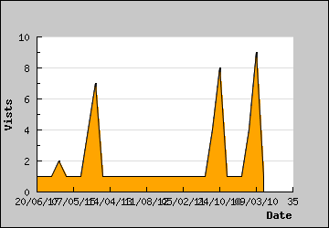 Visits Per Day