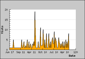 Visits Per Day