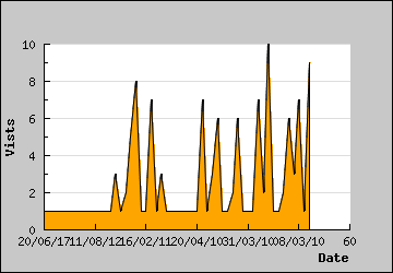 Visits Per Day