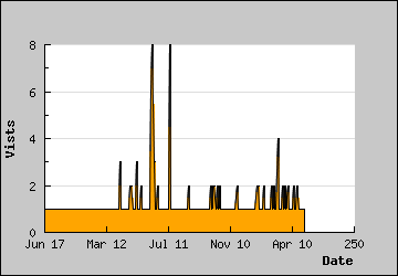 Visits Per Day