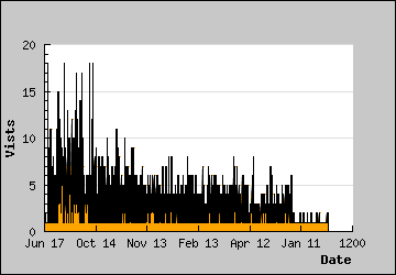 Visits Per Day