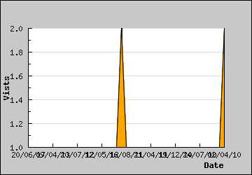 Visits Per Day