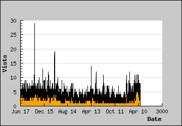 Visits Per Day