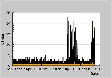 Visits Per Day