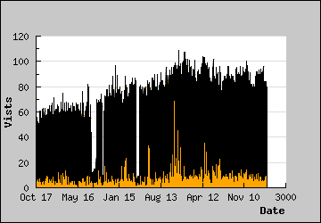 Visits Per Day