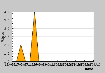 Visits Per Day