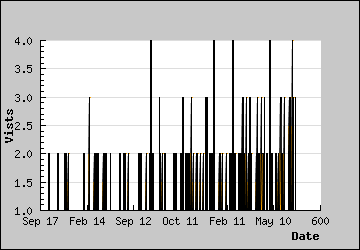 Visits Per Day