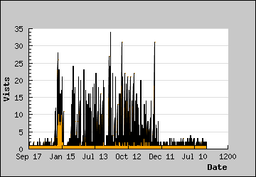 Visits Per Day