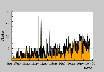 Visits Per Day