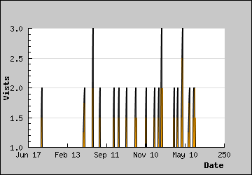 Visits Per Day