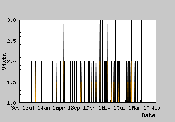 Visits Per Day