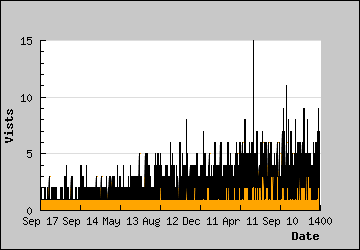 Visits Per Day