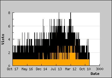 Visits Per Day