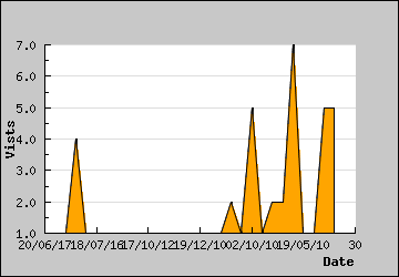 Visits Per Day