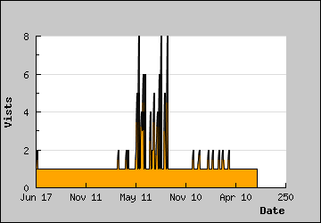 Visits Per Day