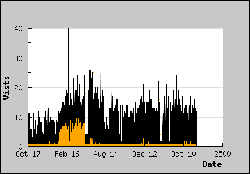 Visits Per Day