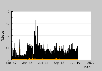 Visits Per Day