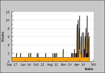 Visits Per Day