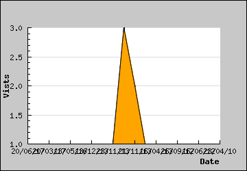 Visits Per Day