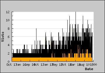 Visits Per Day