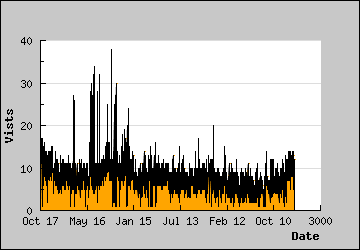 Visits Per Day