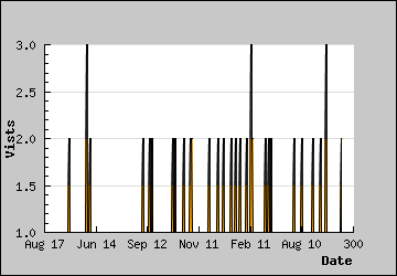 Visits Per Day