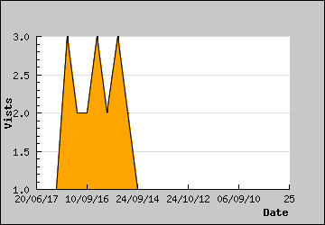 Visits Per Day