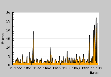 Visits Per Day